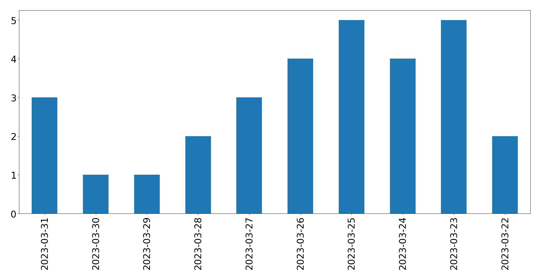 Gunluk tweet grafigi