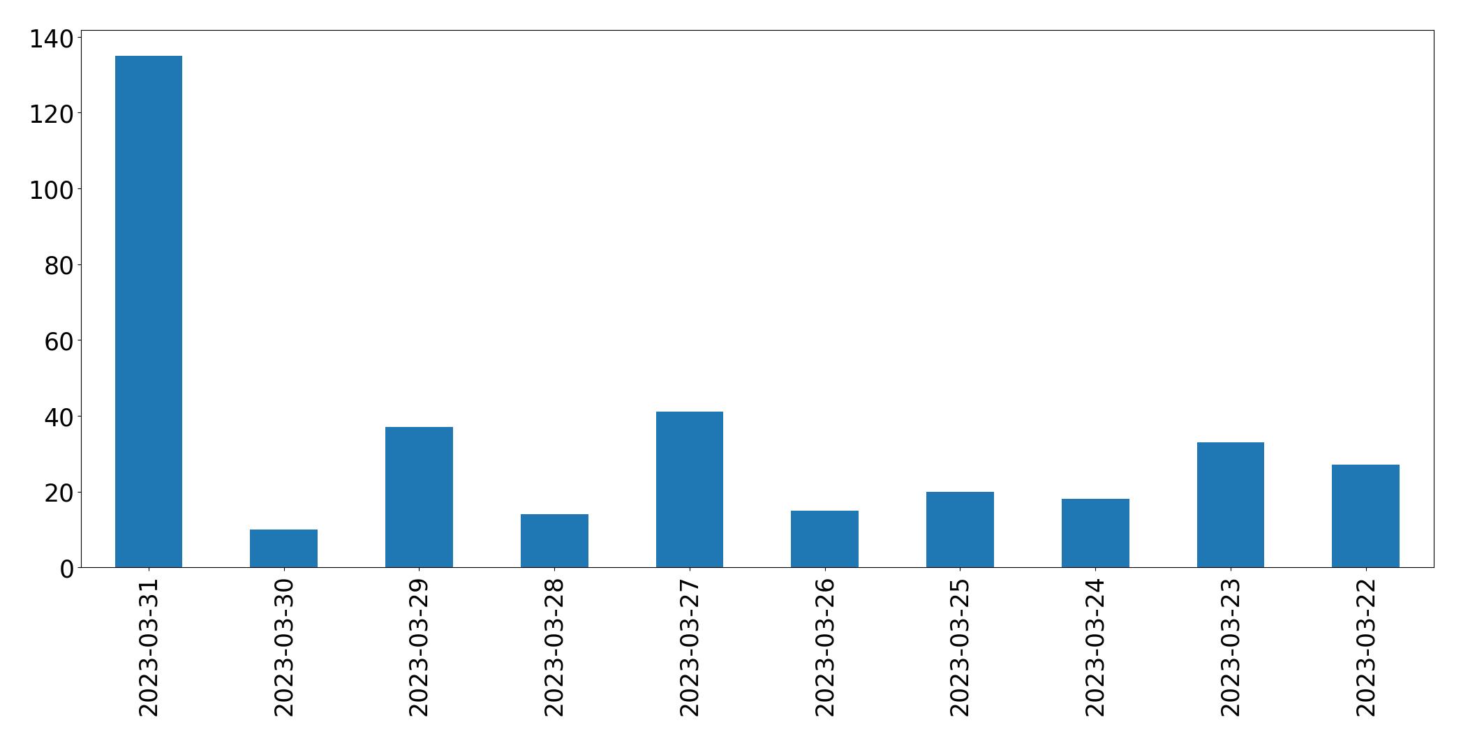 Gráfico de tweets por dia