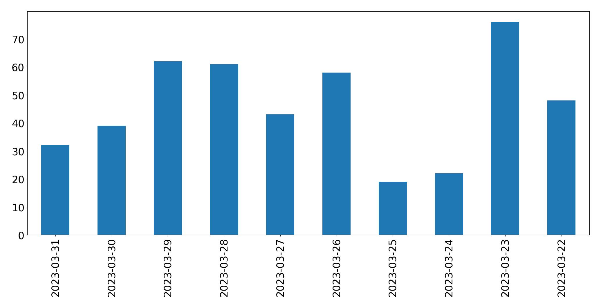 Gráfico de tweets por dia