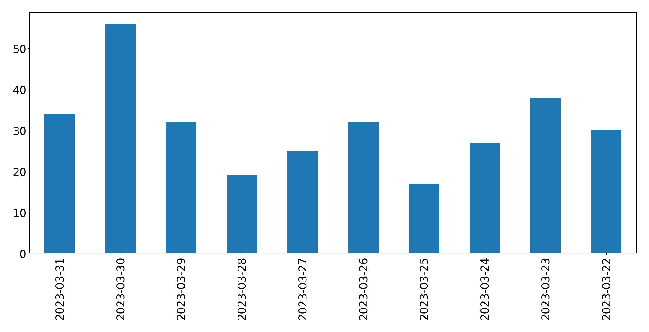 Gráfico de tweets por dia