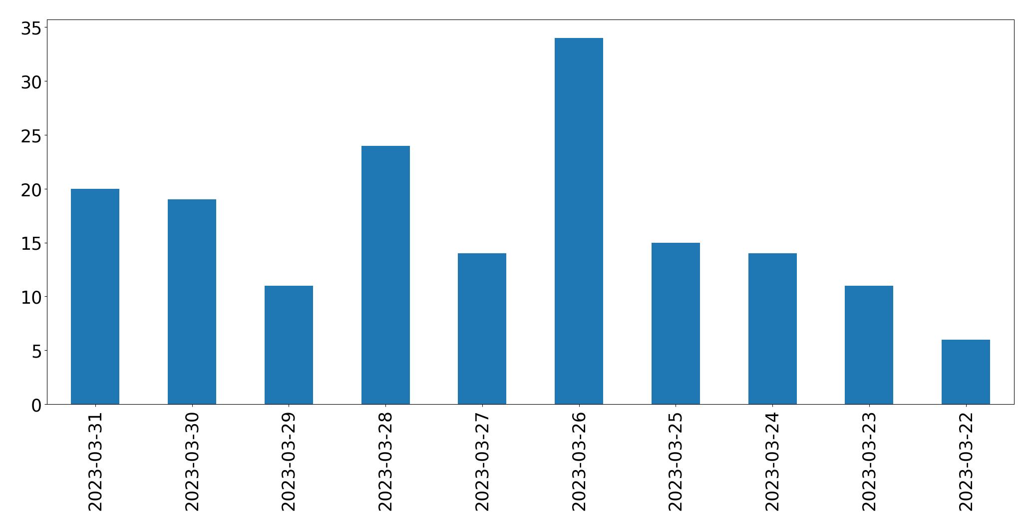 Gráfico de tweets por dia