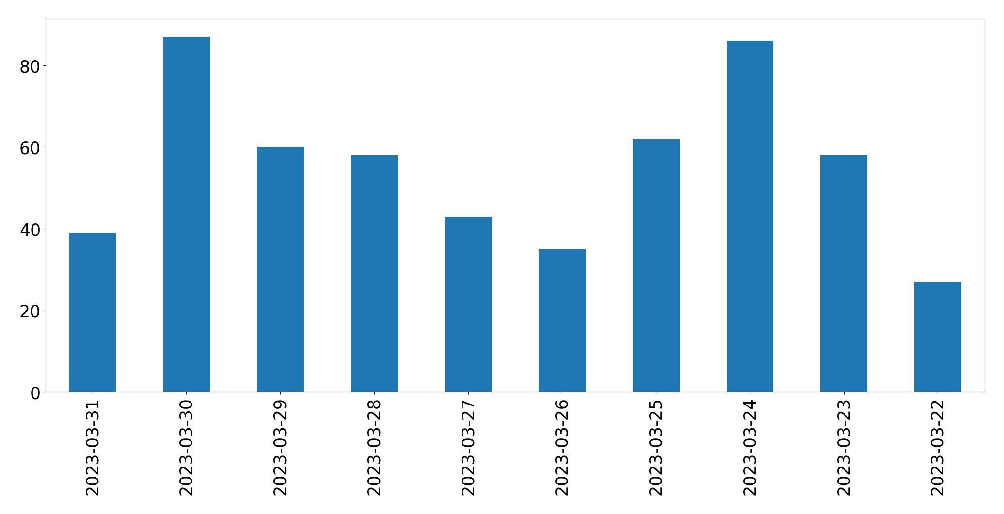 Gráfico de tweets por dia