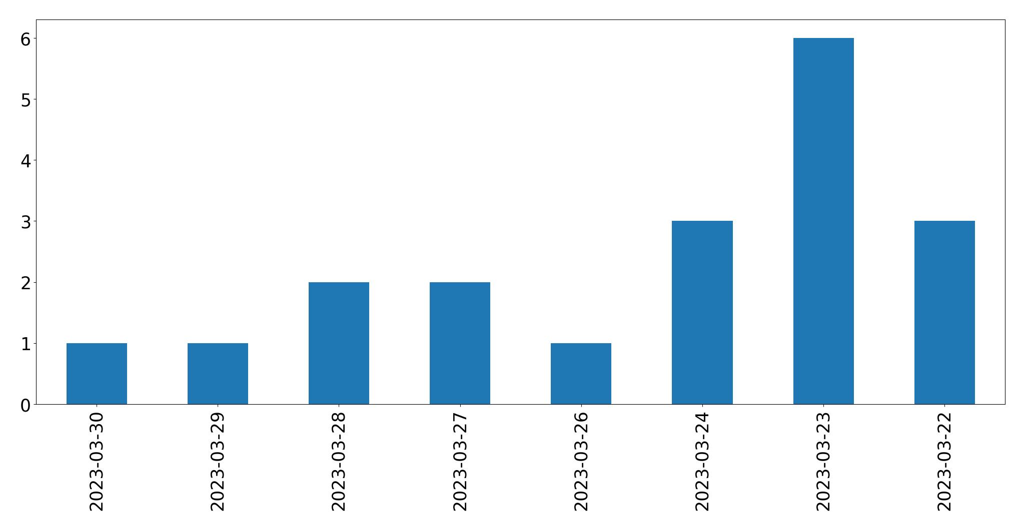 Tweets per day chart