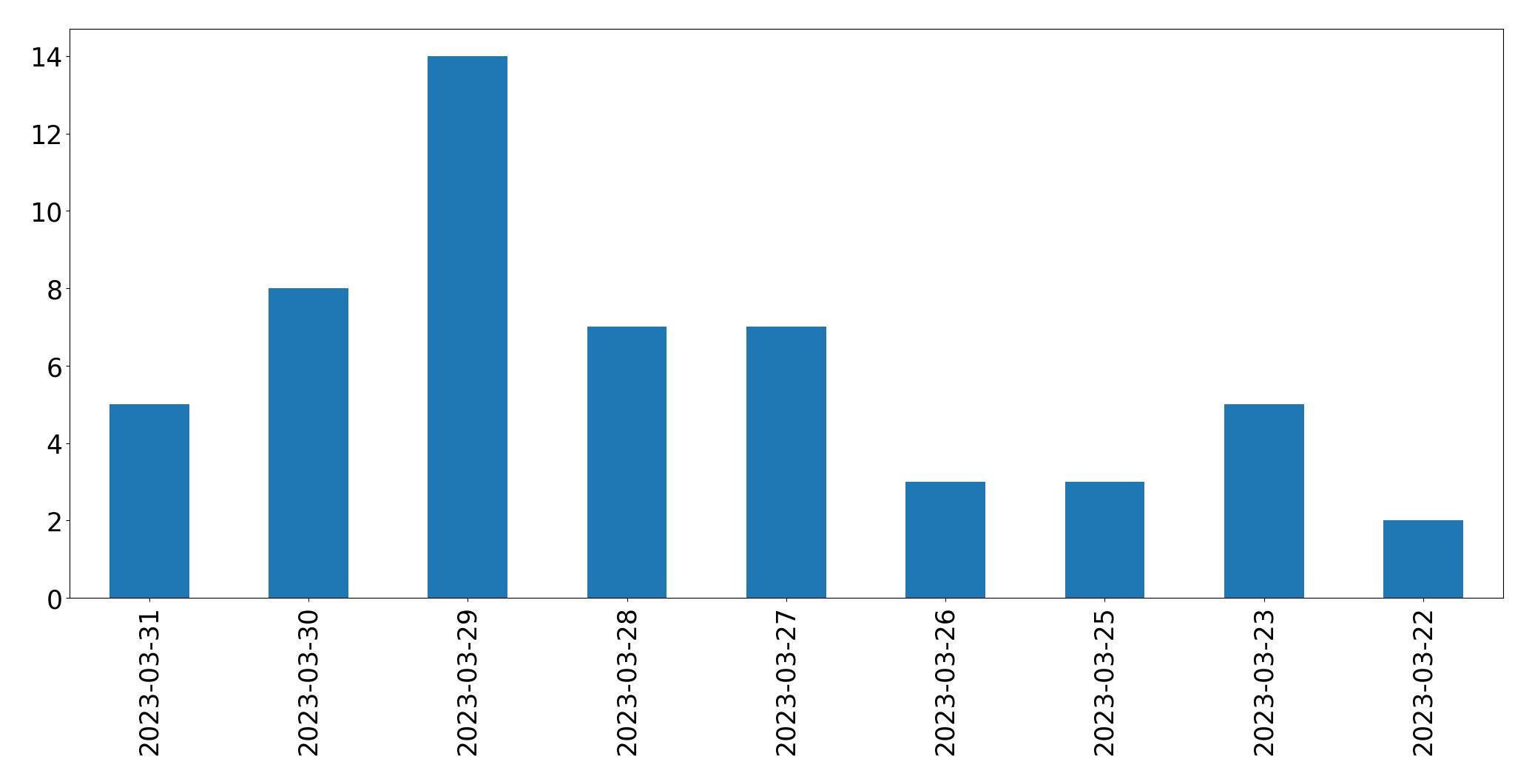 Gráfico de tweets por dia