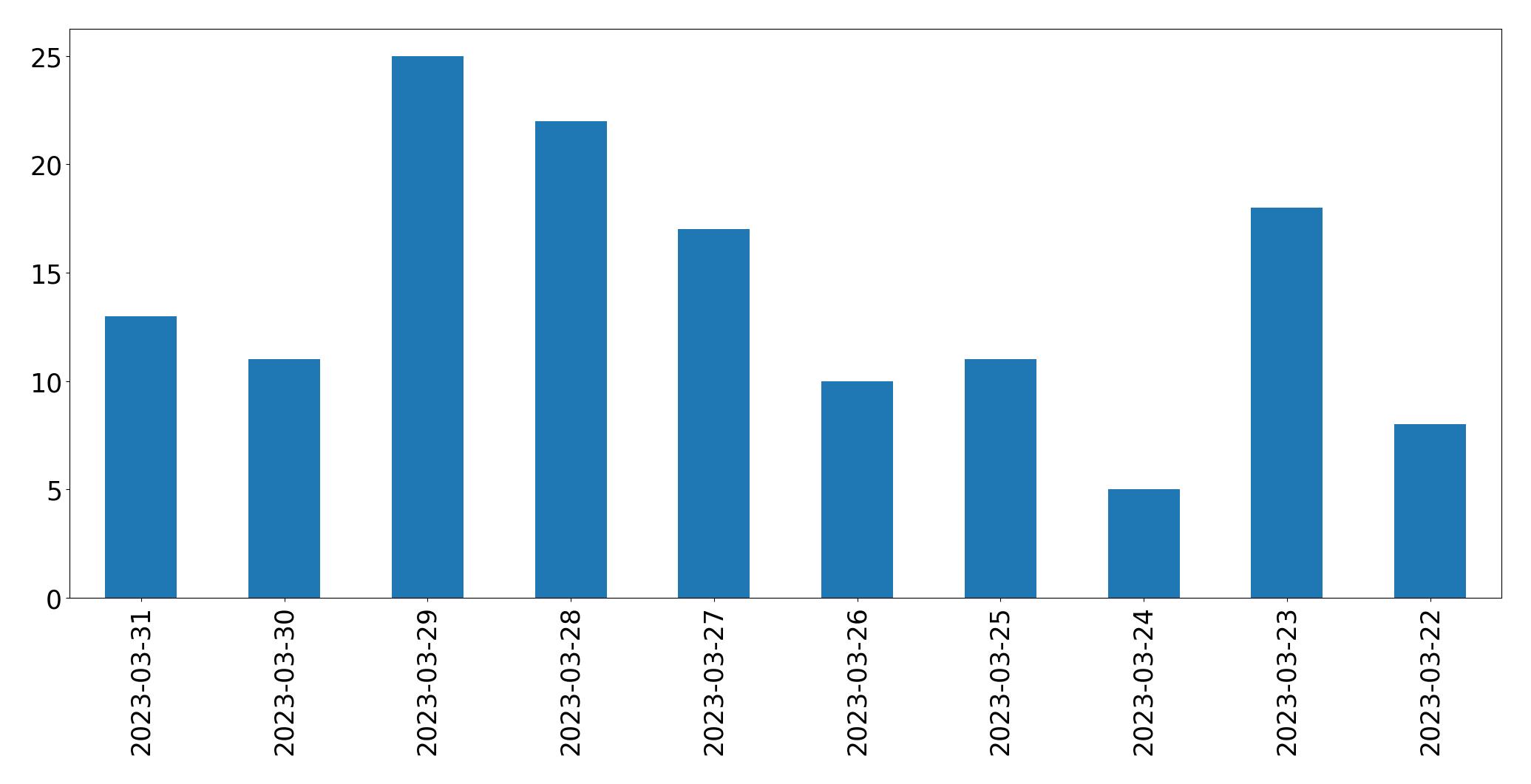Gráfico de tweets por dia