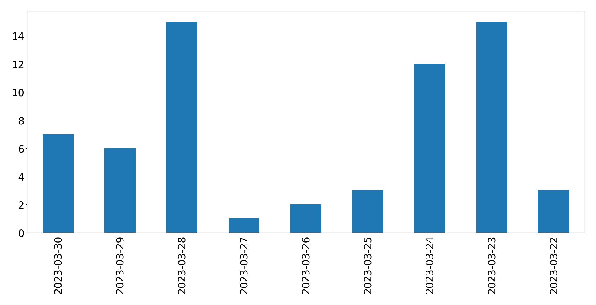 Tweets per day chart