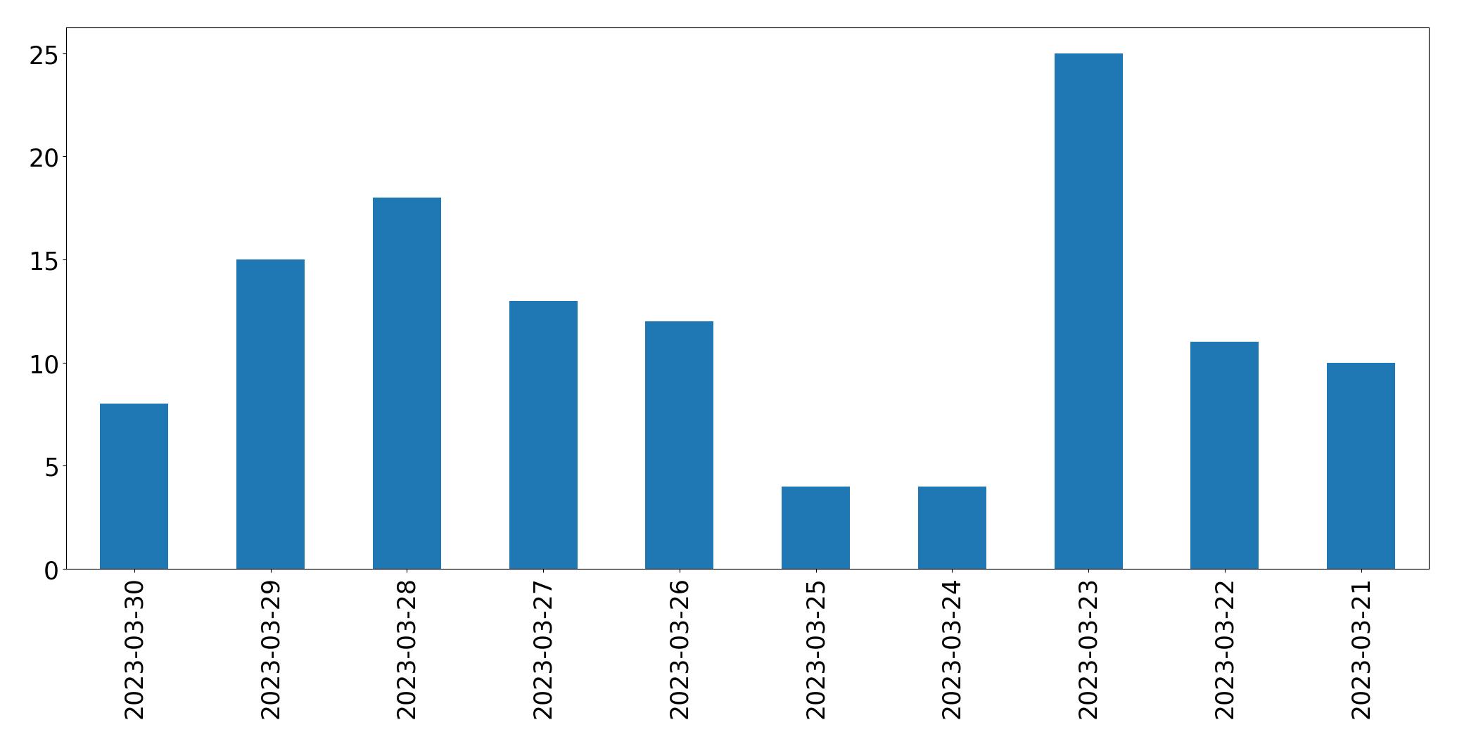 Gunluk tweet grafigi
