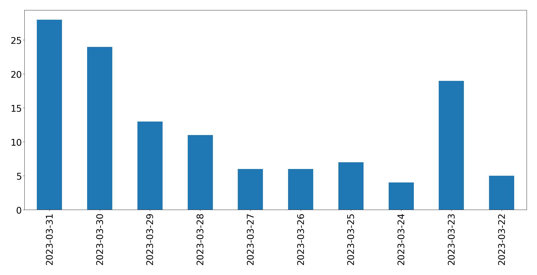 Gráfico de tweets por dia