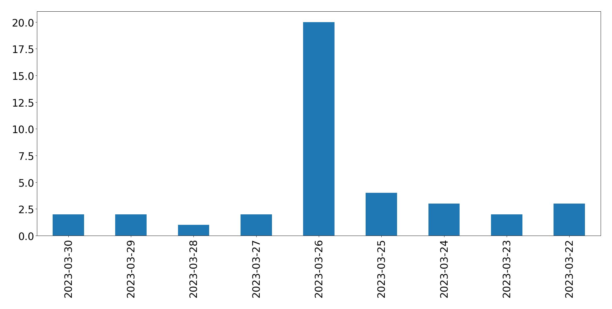 Gráfico de tweets por dia