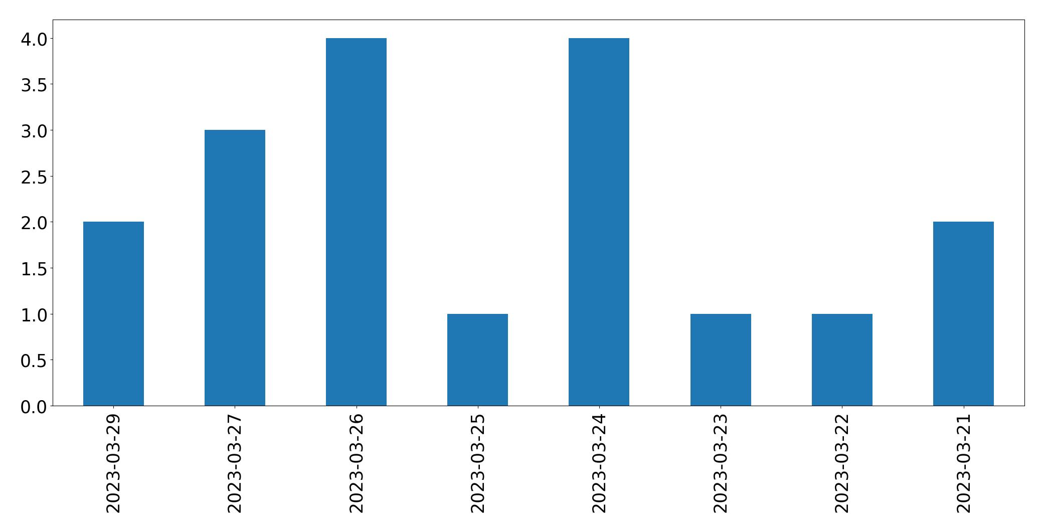 Gráfico de tweets por dia
