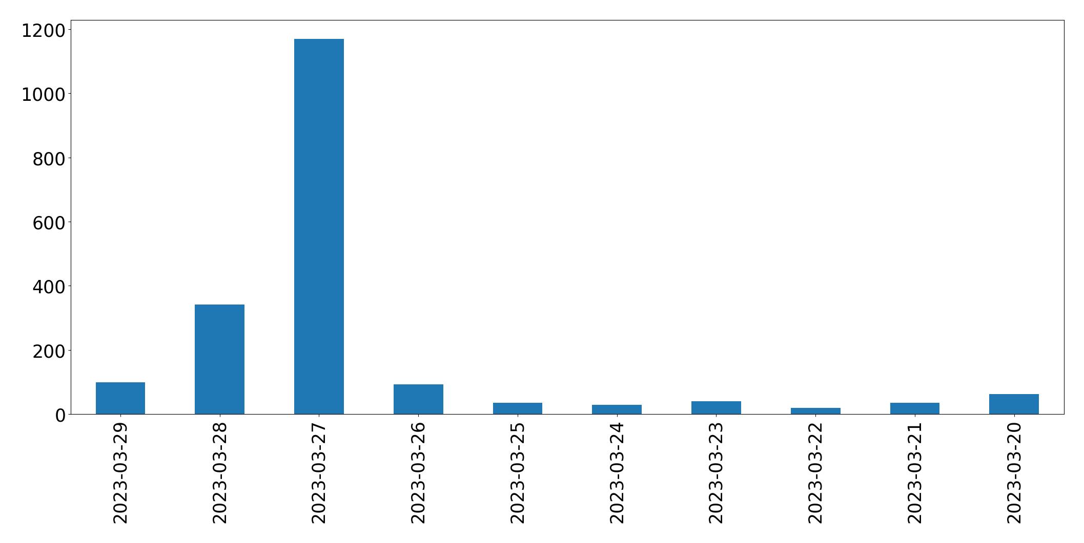 Gráfico de tweets por dia