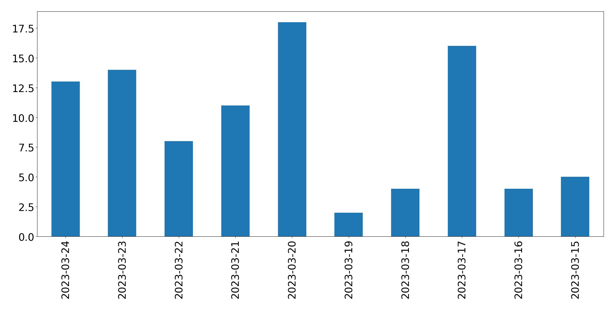 Tweets per day chart