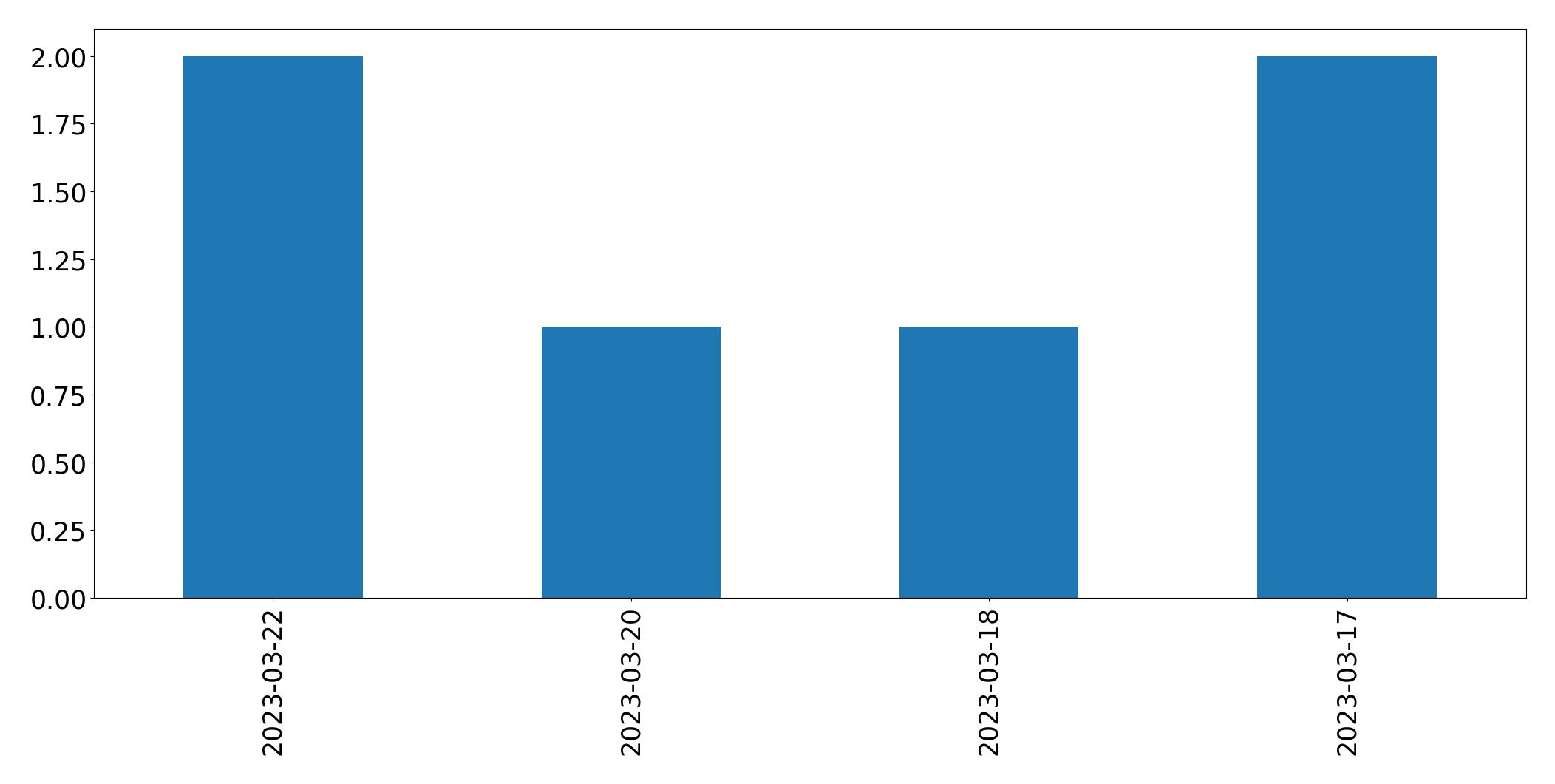 Tweets per day chart