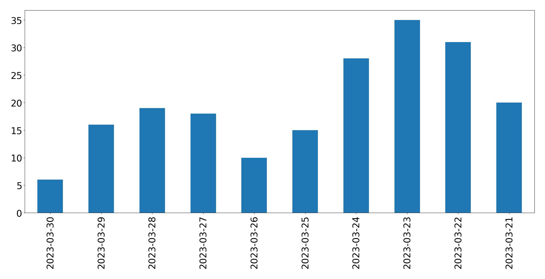 مخطط التغريدات اليومية