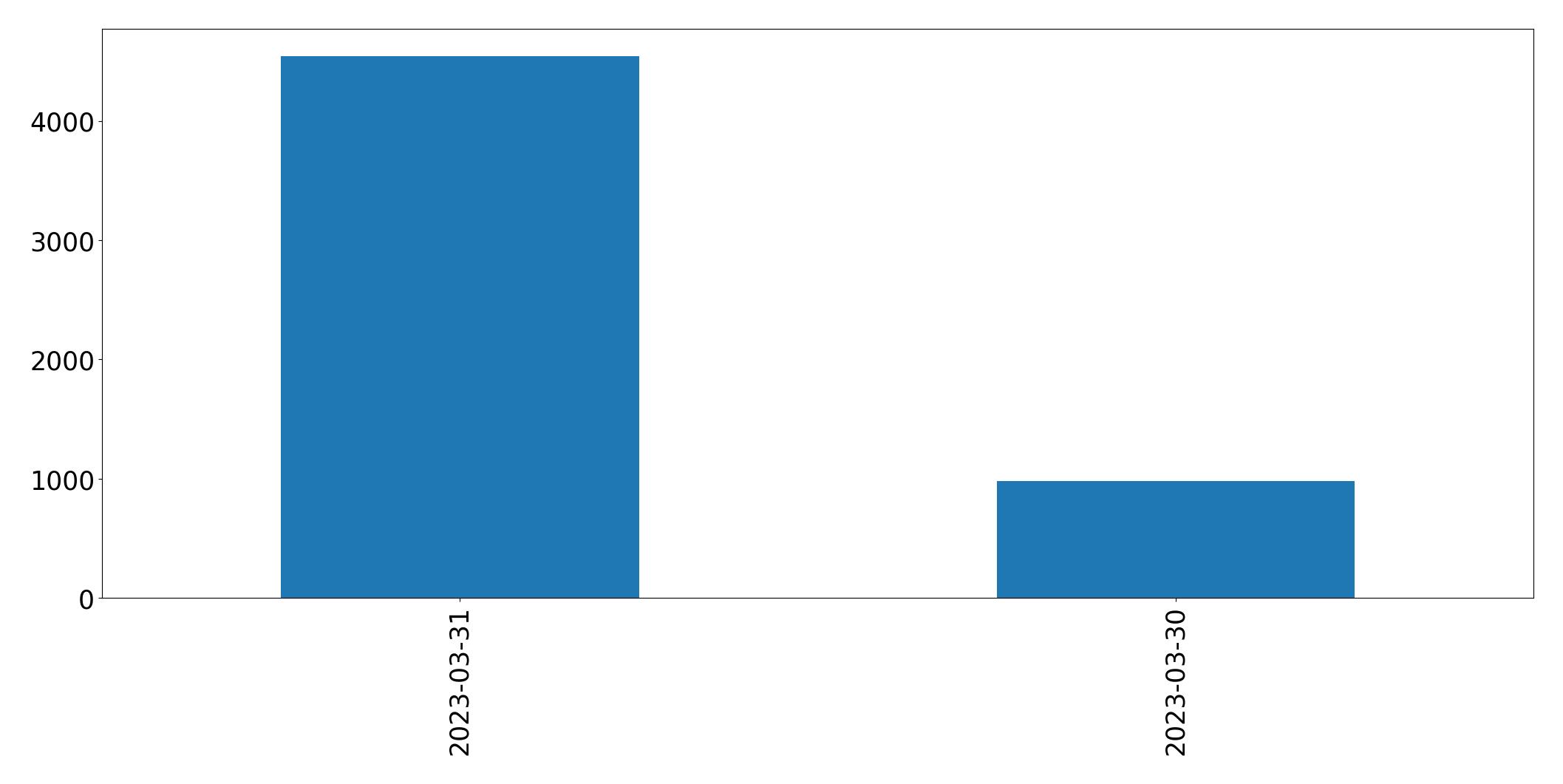 Tweets per day chart