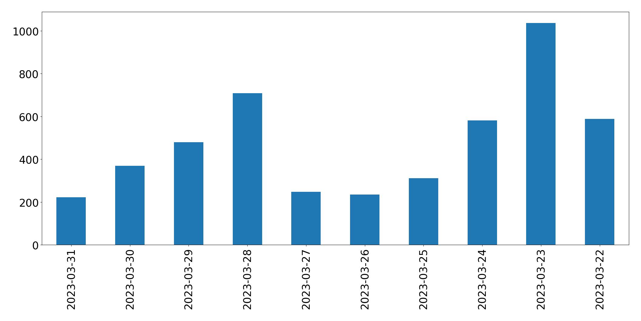 Tweets per day chart
