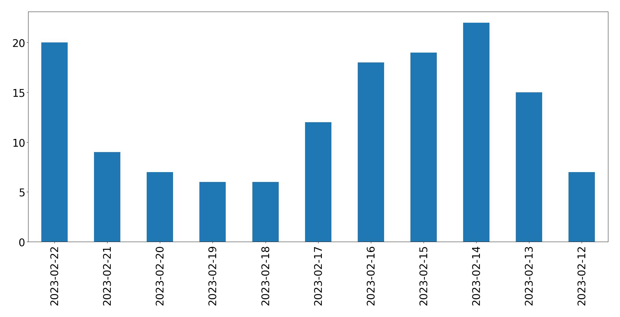 Gráfico de tweets por dia