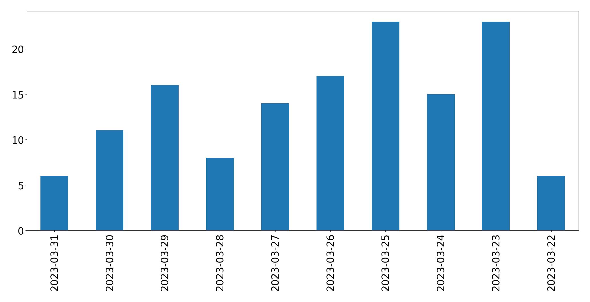 Tweets per day chart