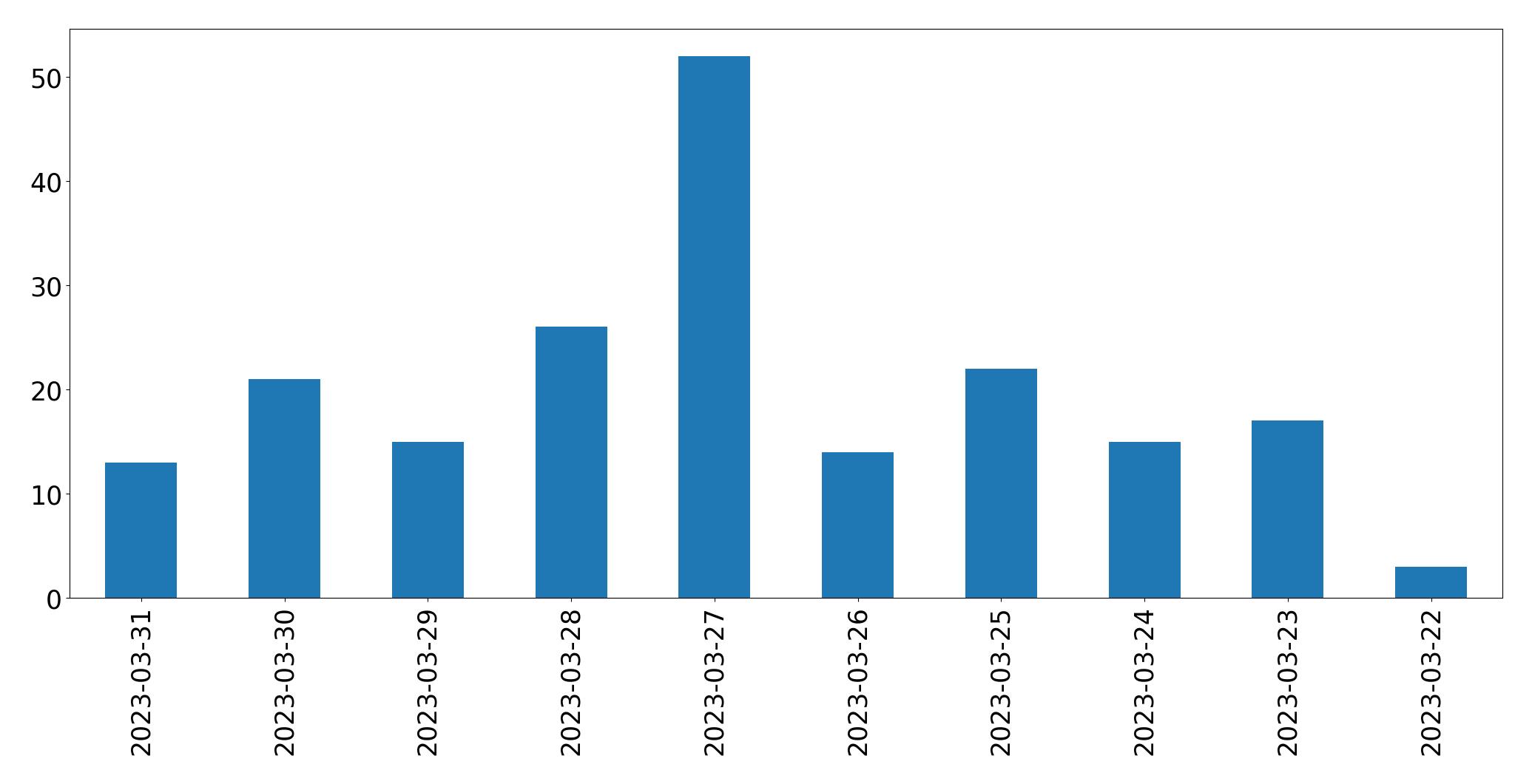 Gráfico de tweets por dia