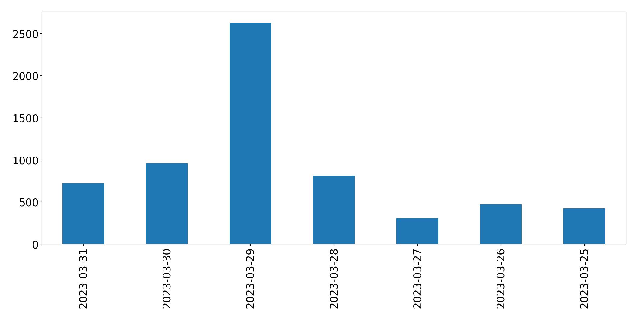 Tweets per day chart