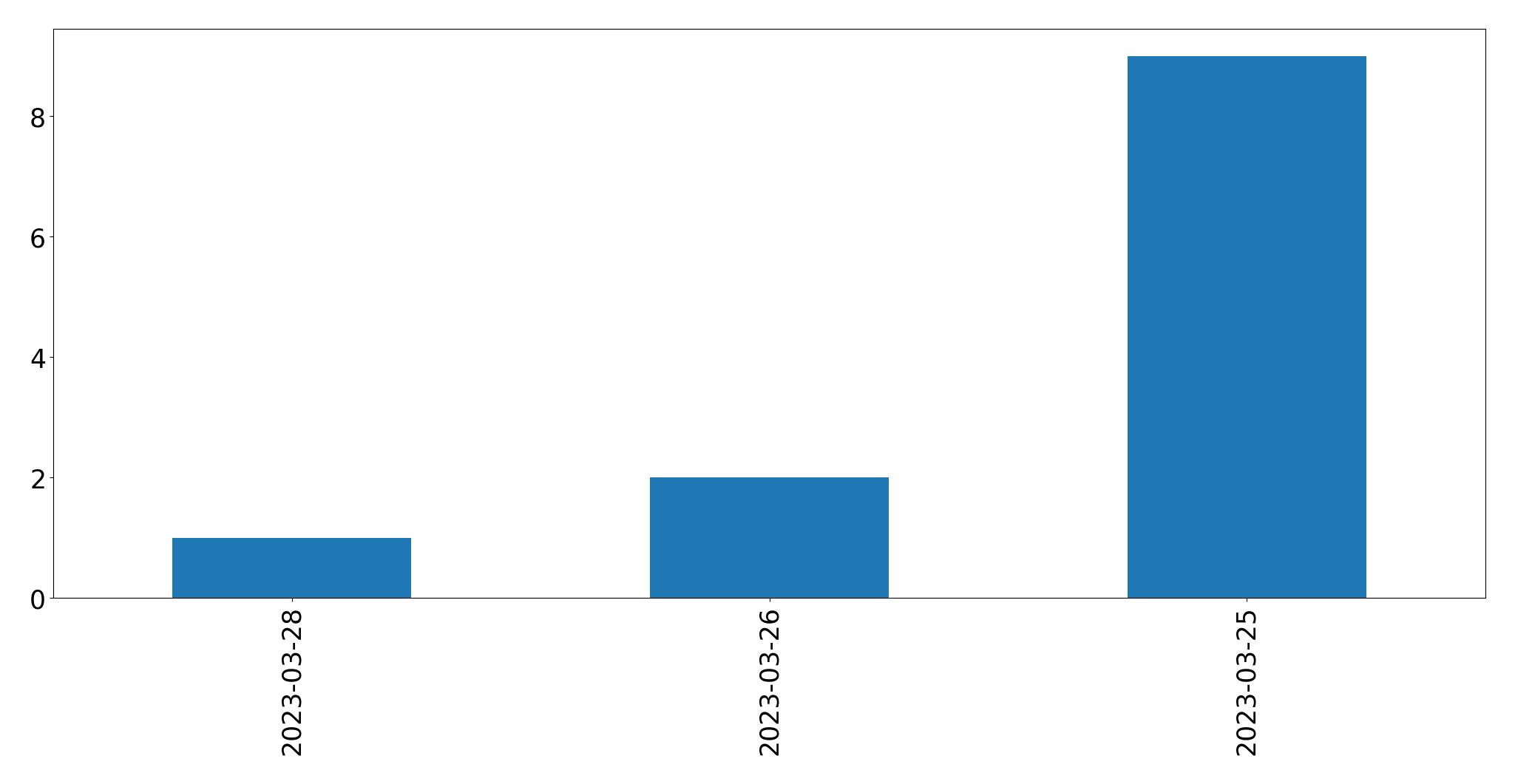 Gráfico de tweets por dia