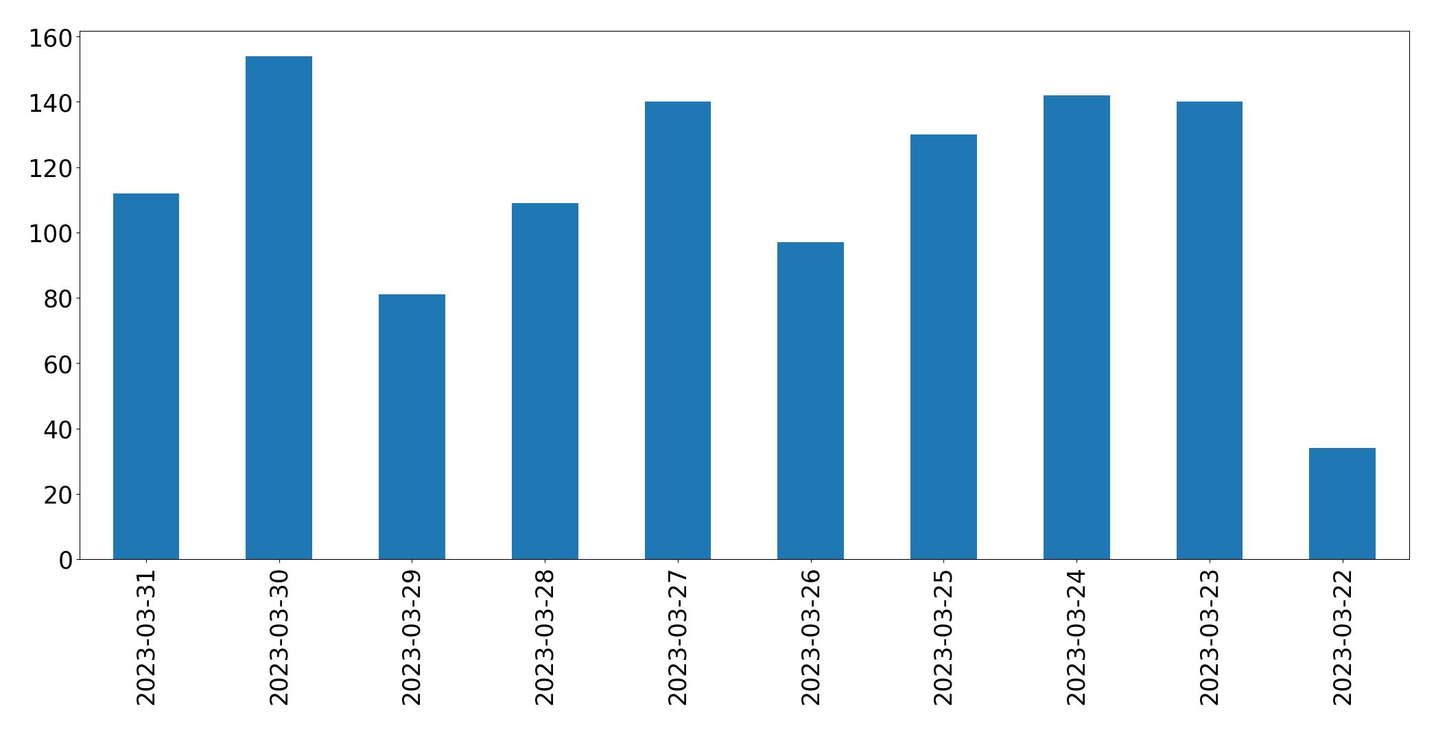 Gunluk tweet grafigi