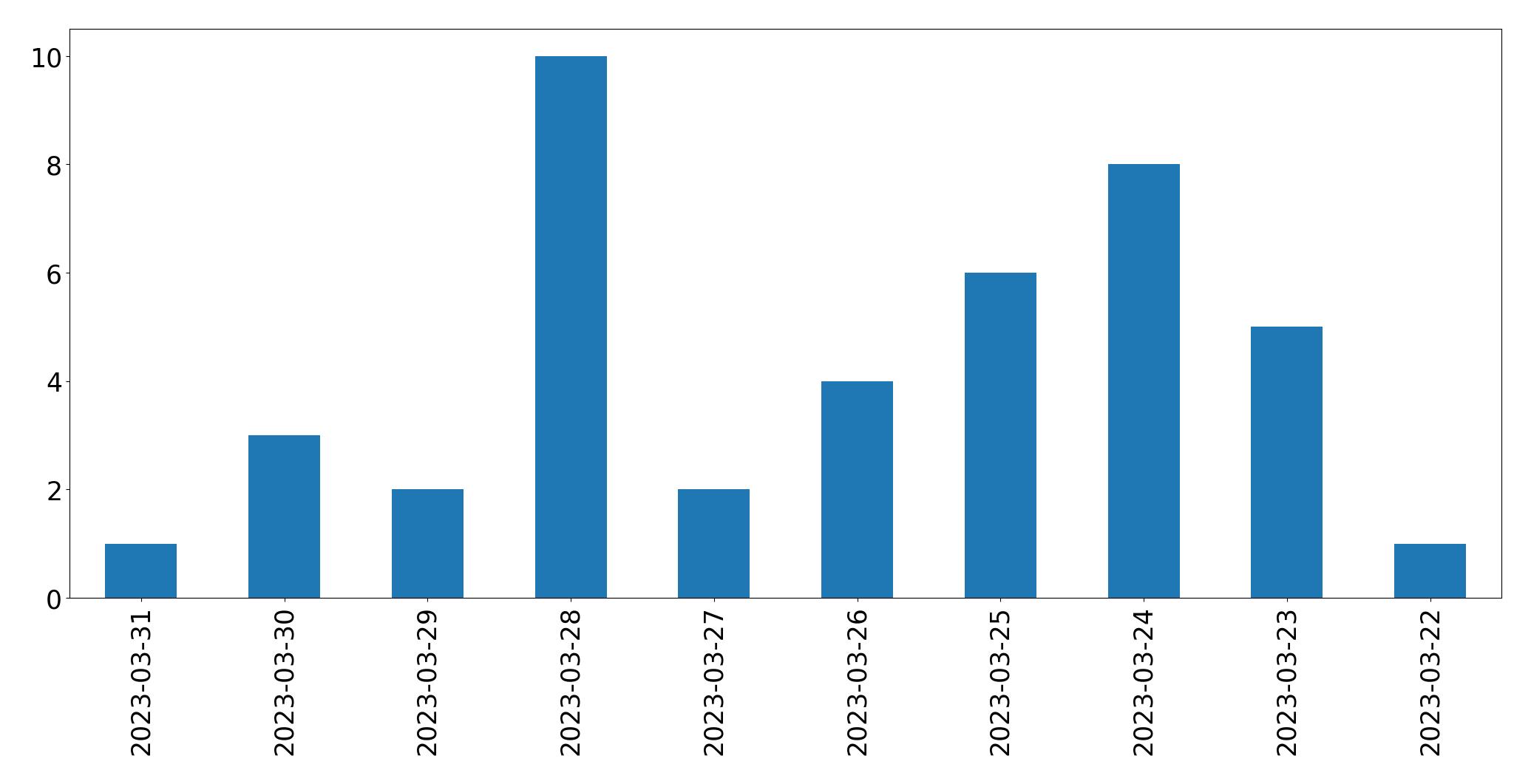 Gunluk tweet grafigi