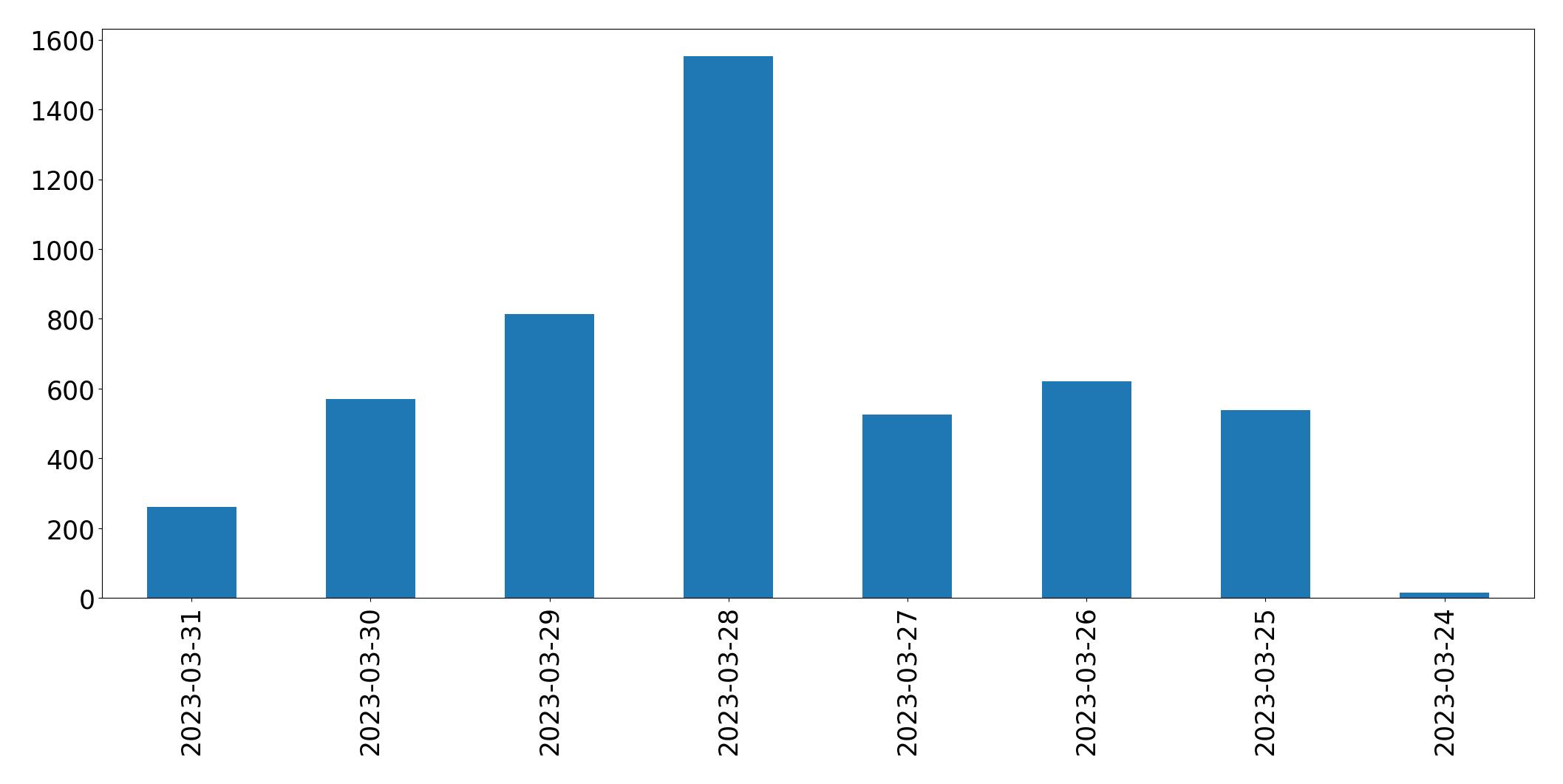 Gunluk tweet grafigi