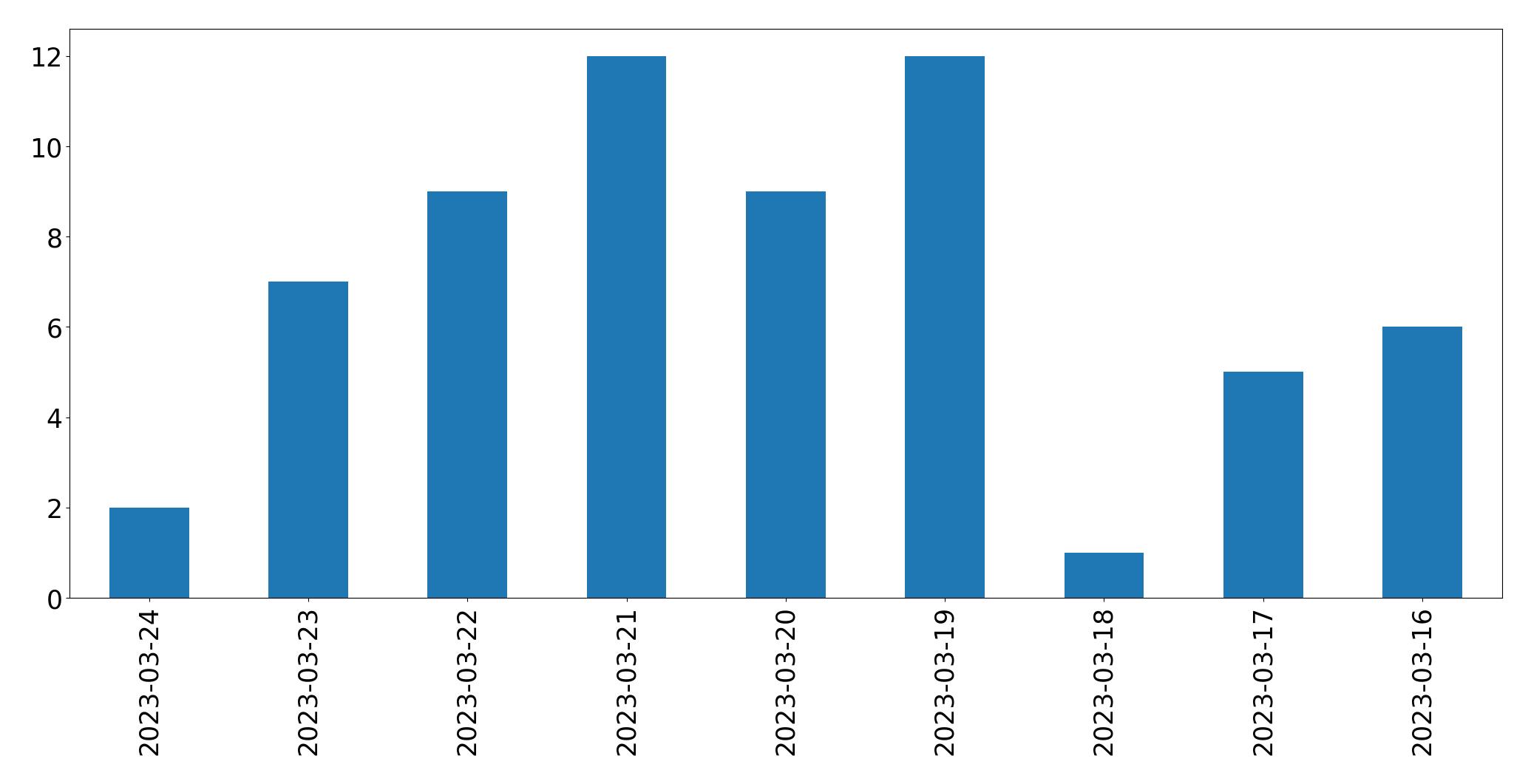 Gunluk tweet grafigi