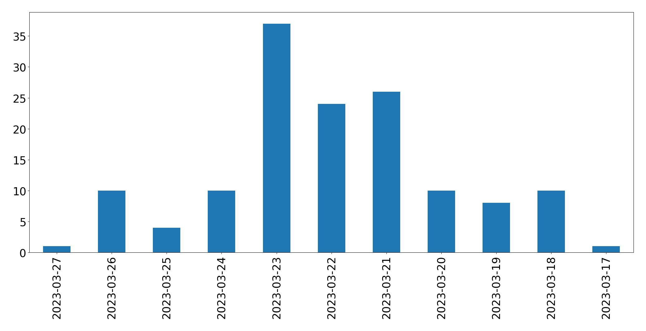 Gunluk tweet grafigi