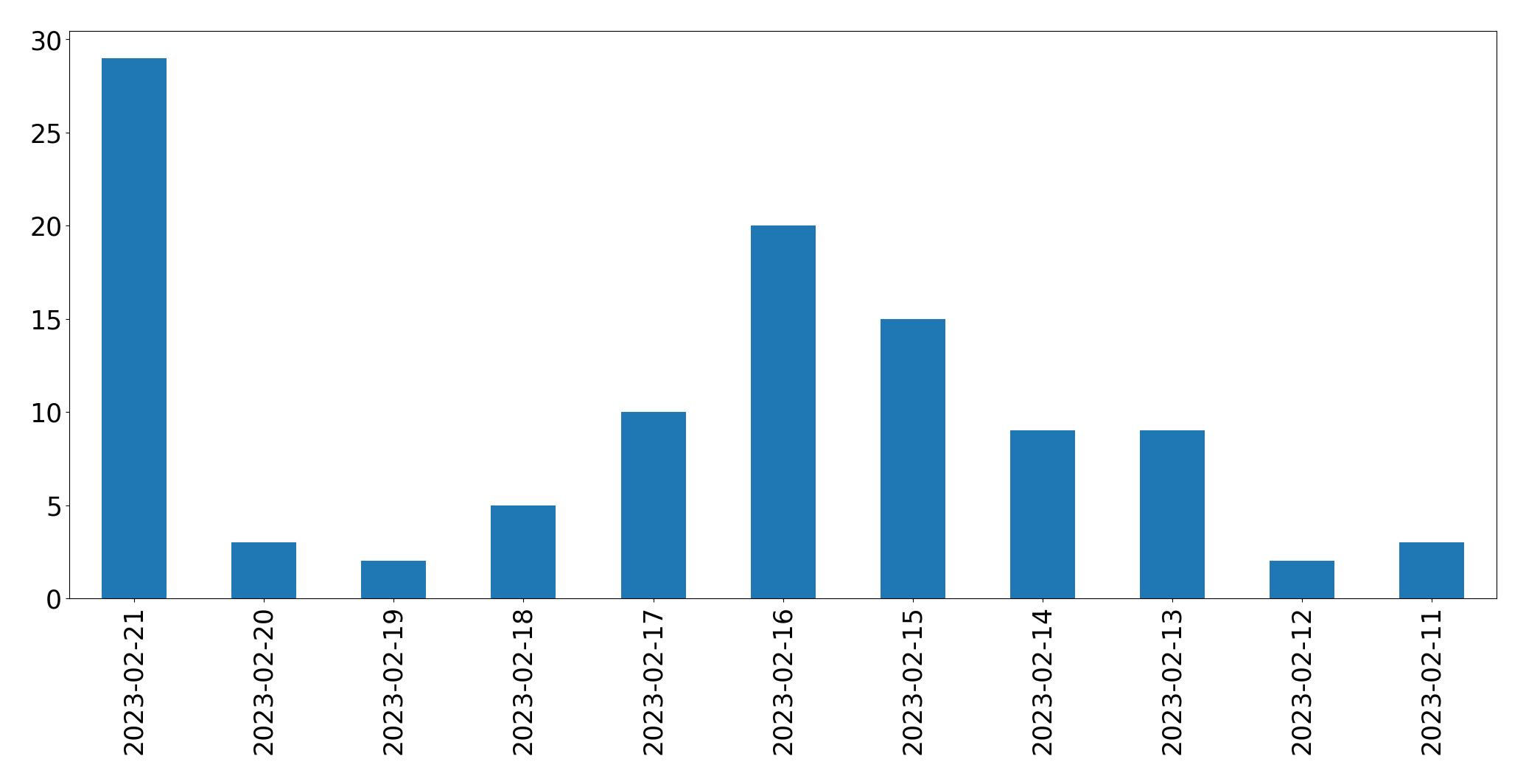 Gráfico de tweets por dia