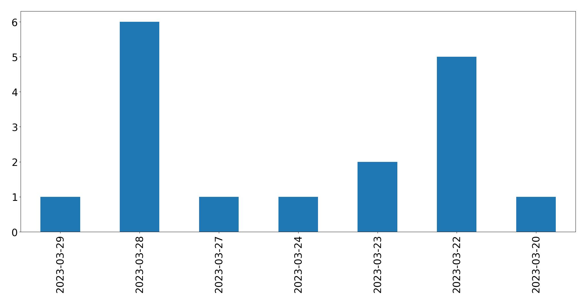 Tweets per day chart