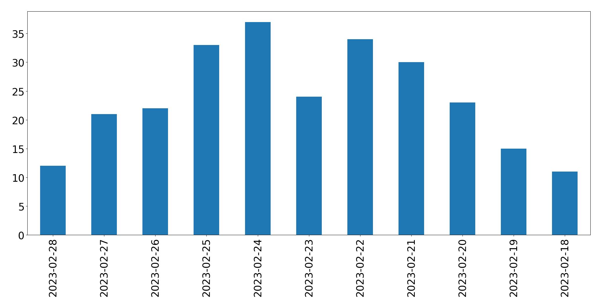 Gráfico de tweets por dia