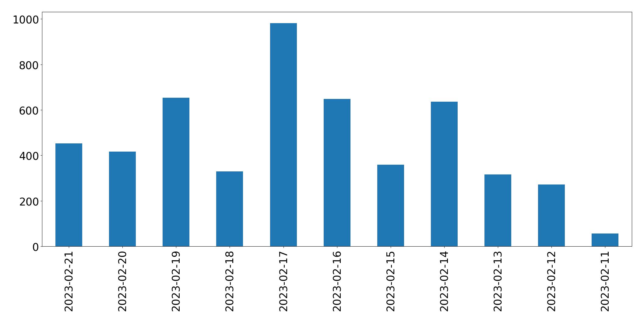Gráfico de tweets por dia