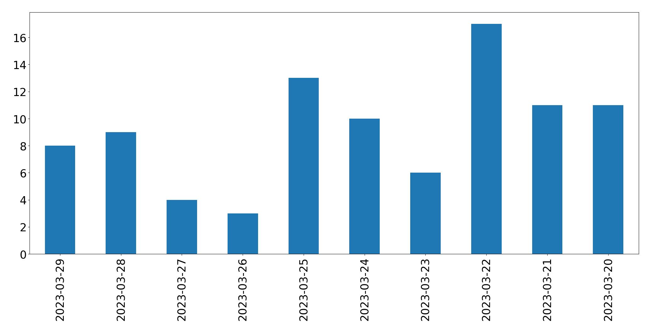 Gráfico de tweets por dia