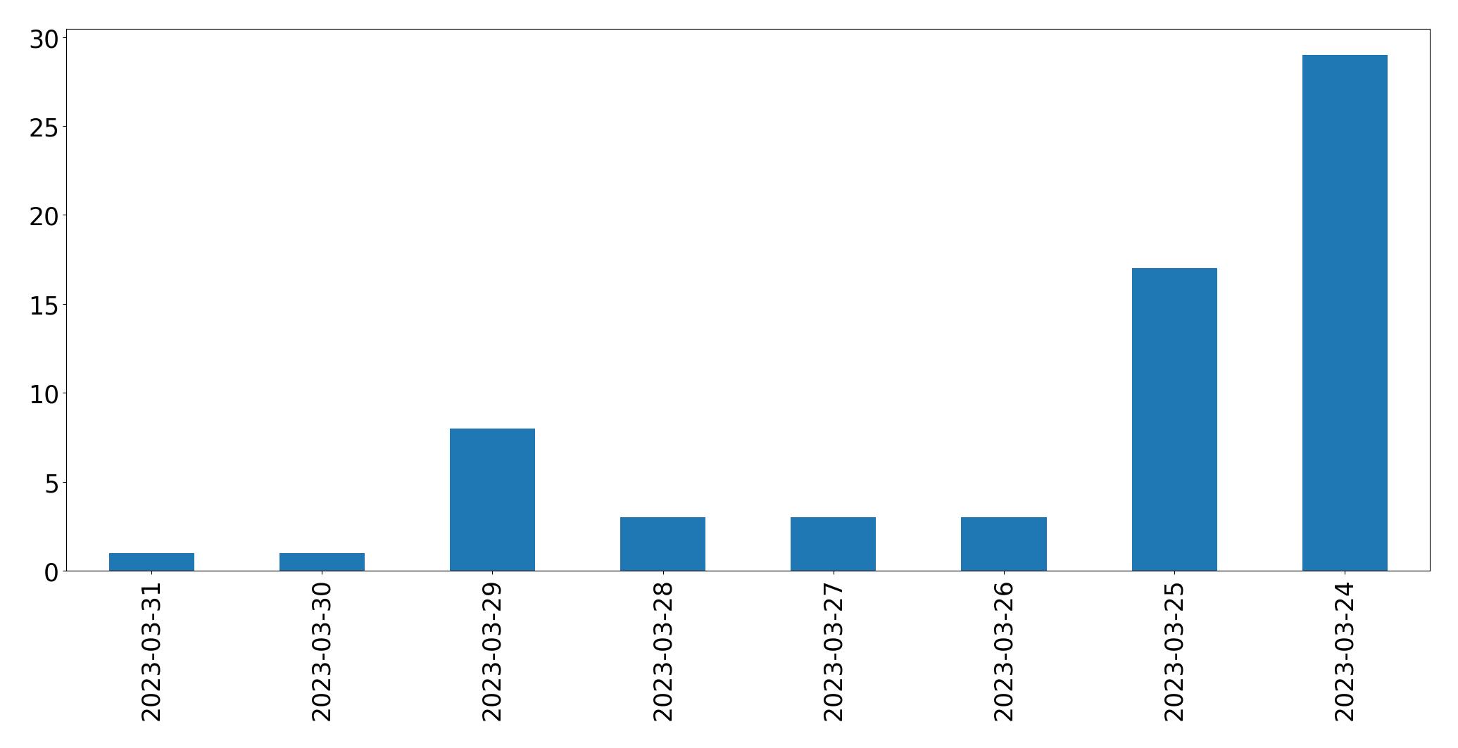 Gráfico de tweets por dia