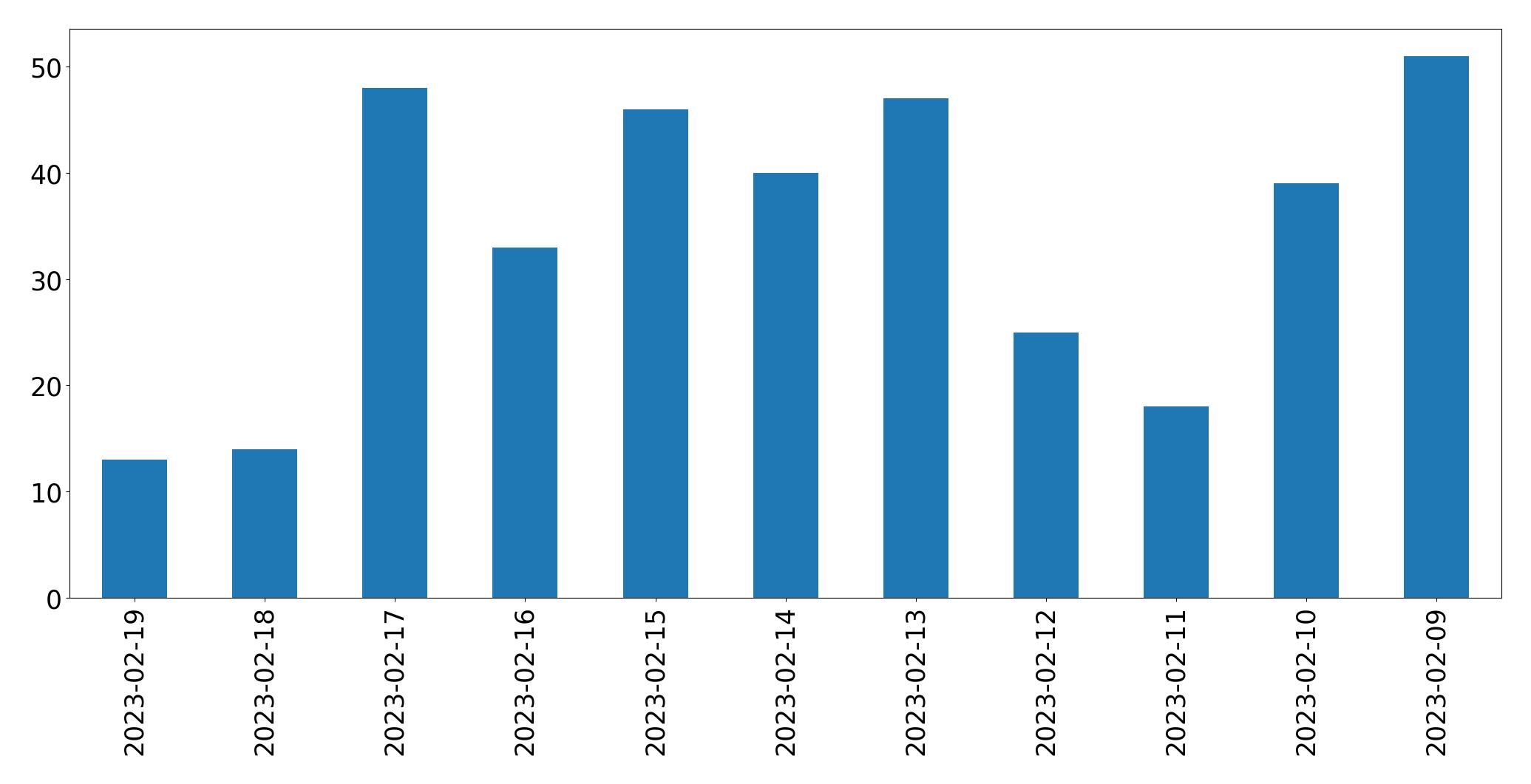 Gráfico de tweets por dia