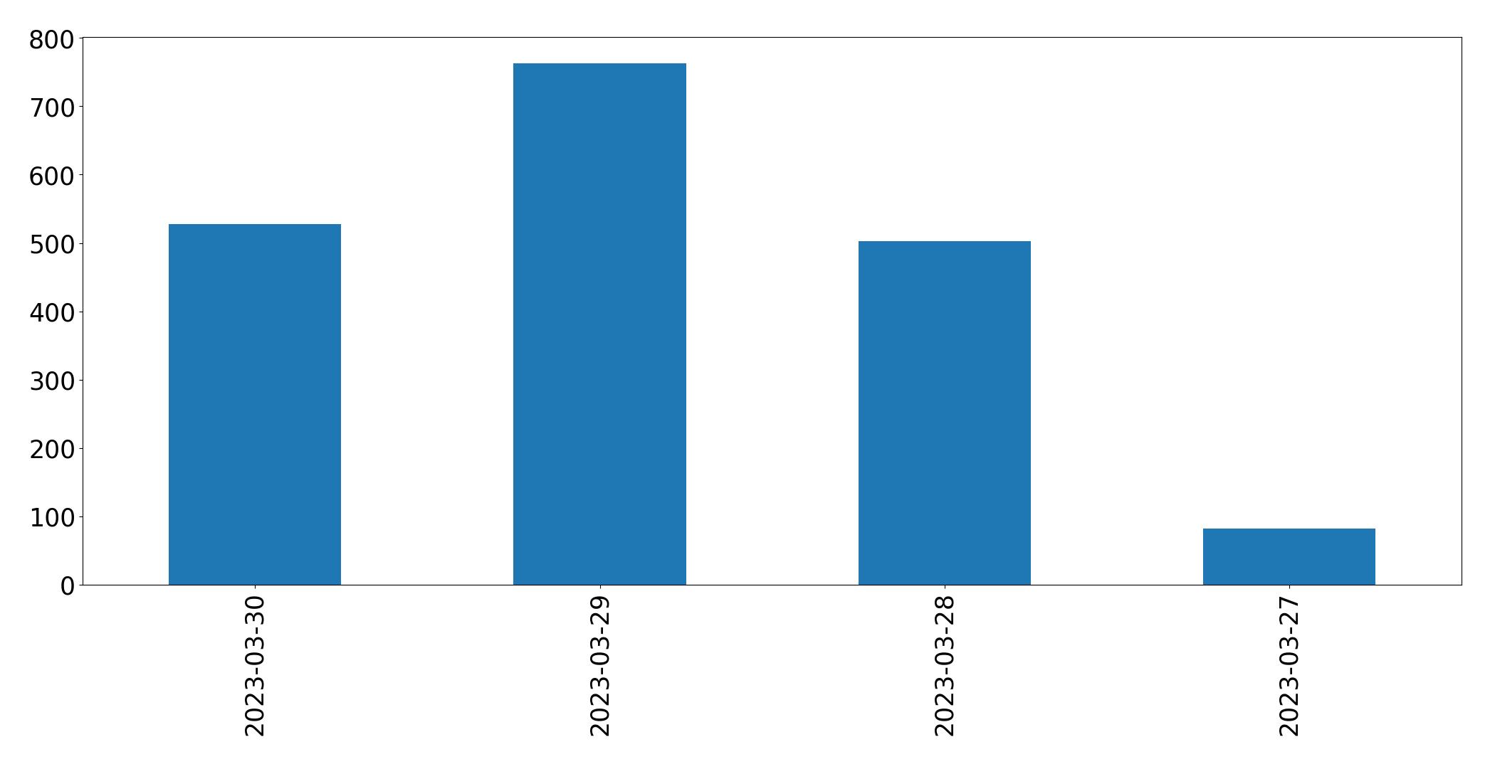 Gráfico de tweets por dia