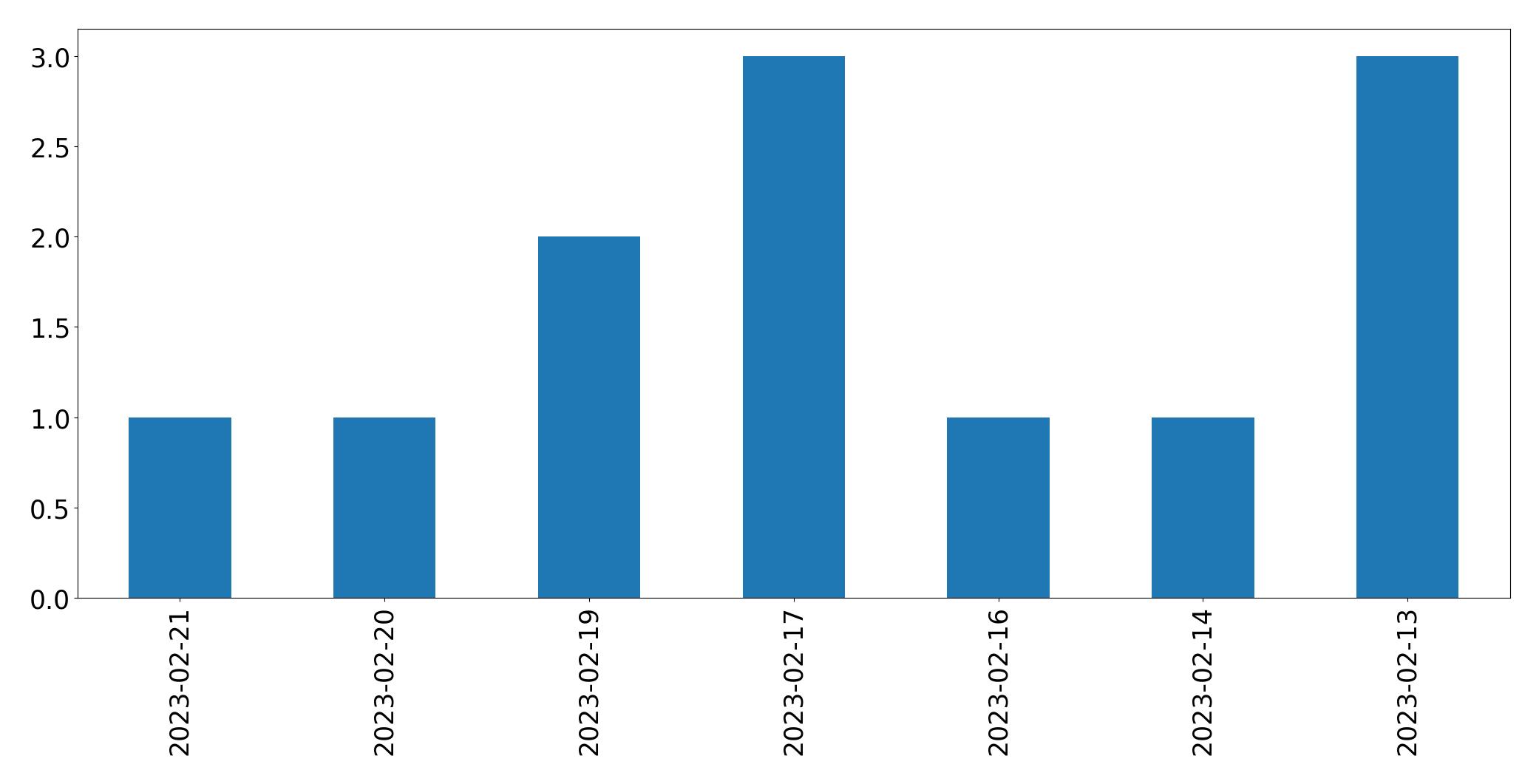 Gráfico de tweets por dia