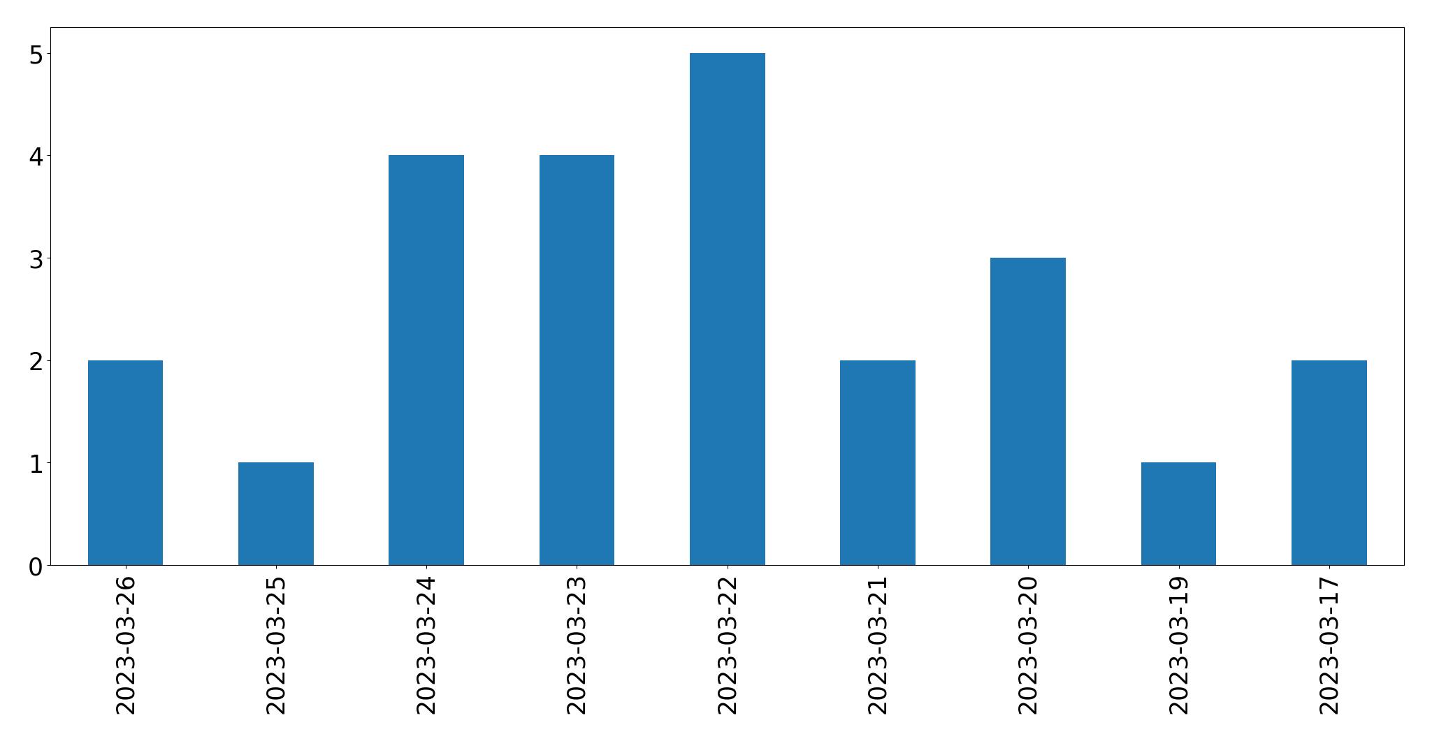 Gráfico de tweets por dia