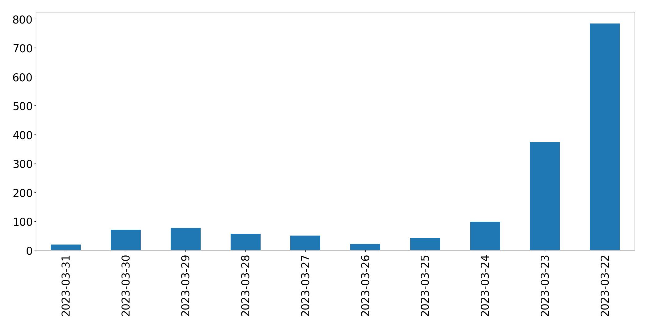 Gráfico de tweets por dia