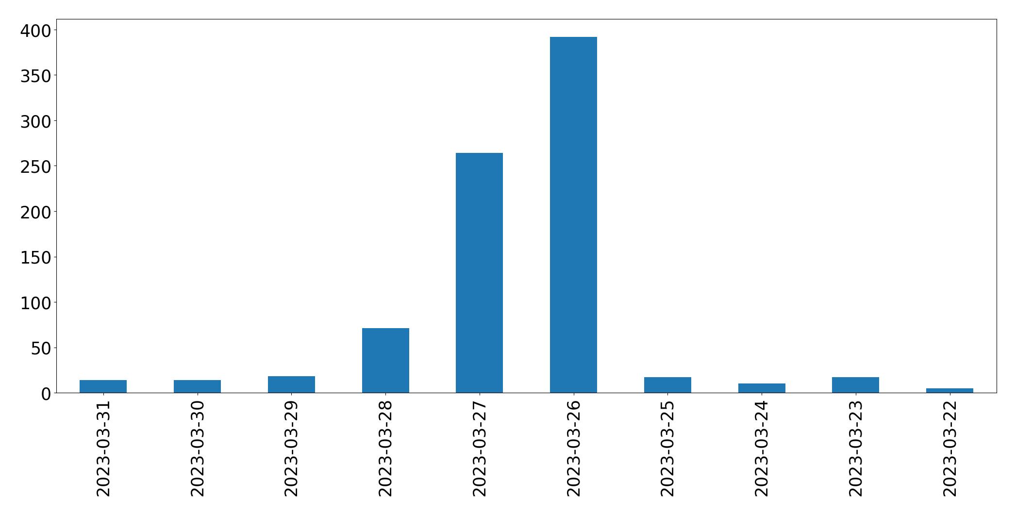 Gráfico de tweets por dia