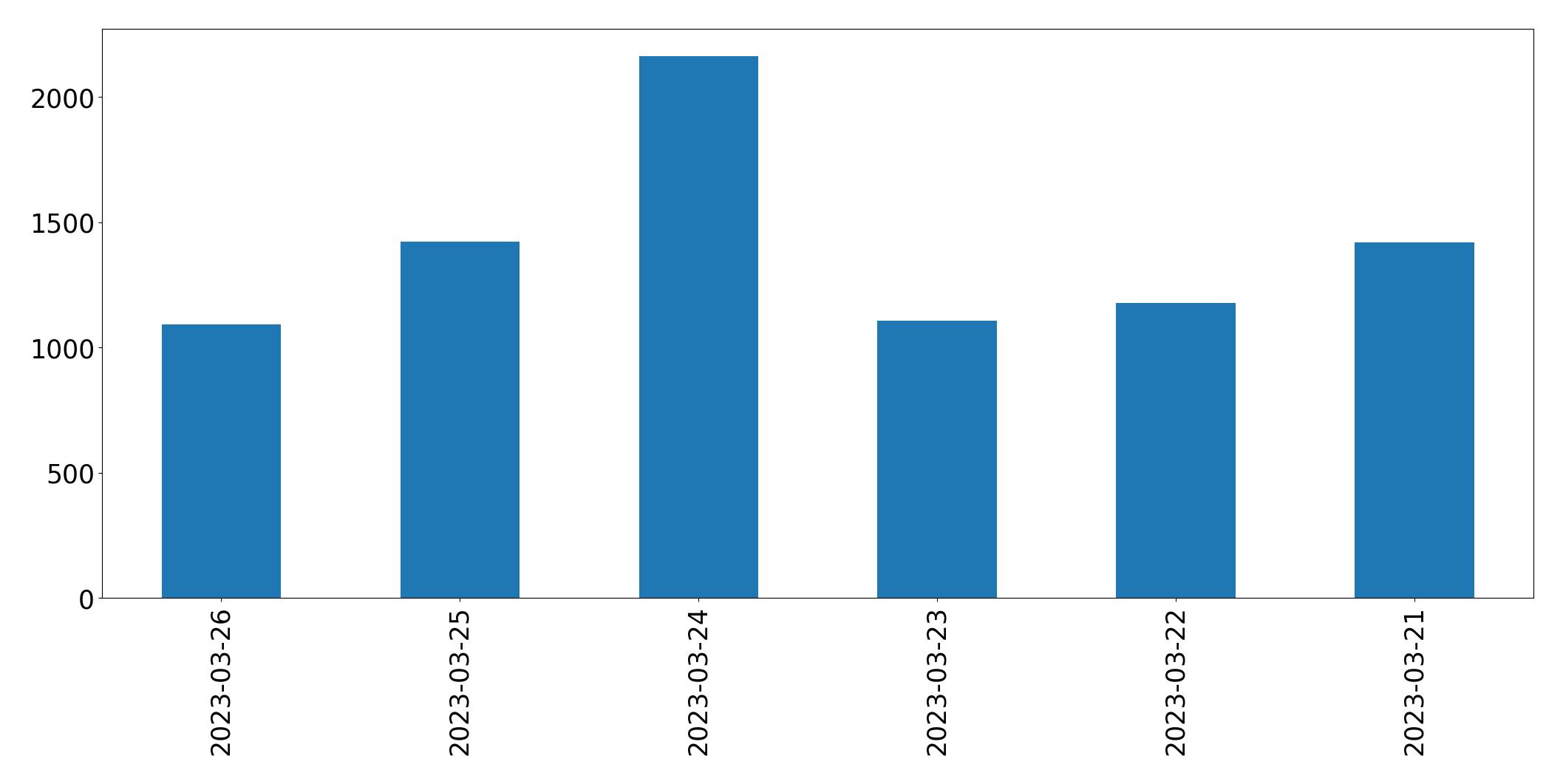Gunluk tweet grafigi