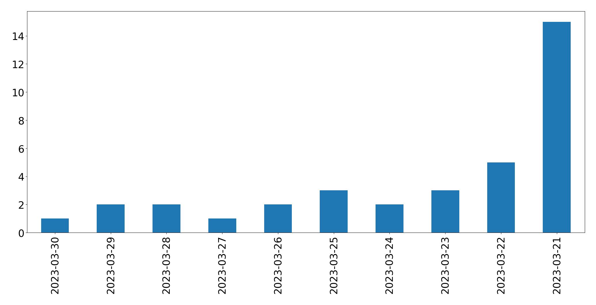 Tweets per day chart