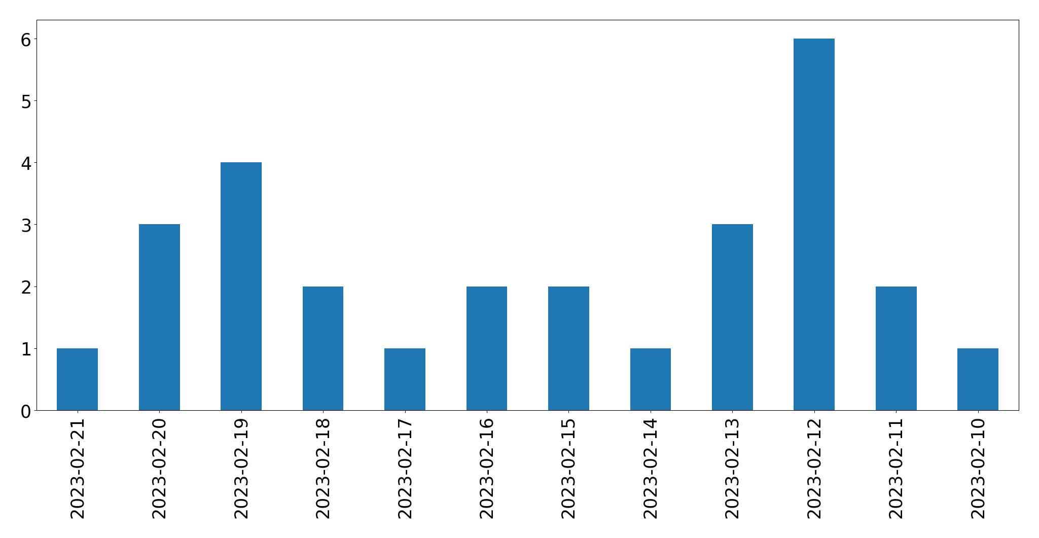 Grafik tweet per hari