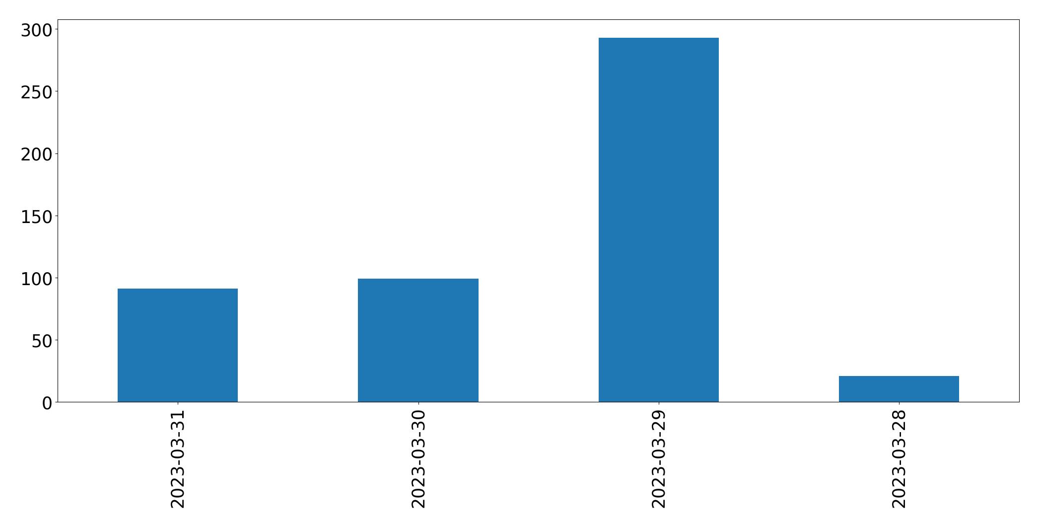 Gráfico de tweets por dia