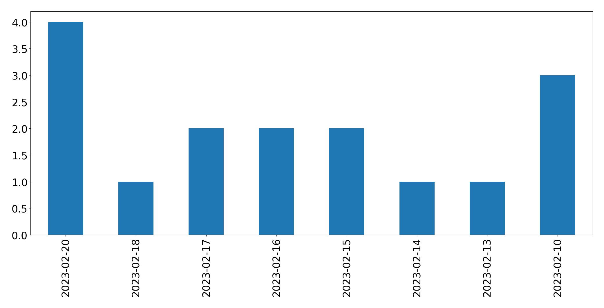 Gráfico de tweets por dia