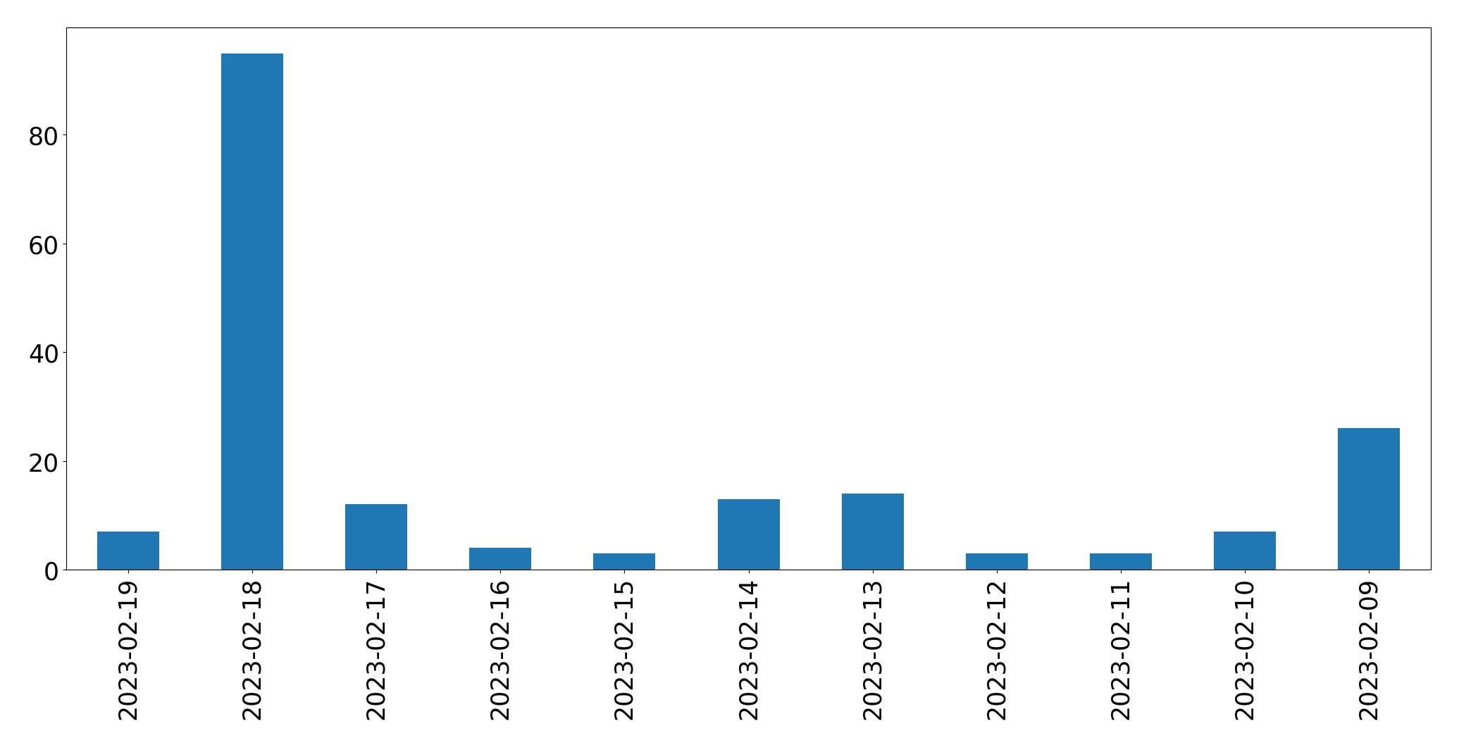 Gráfico de tweets por dia
