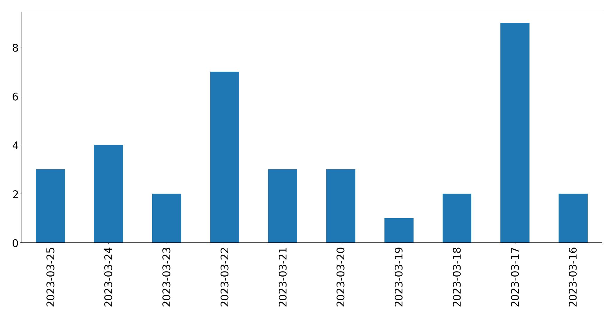 Gráfico de tweets por dia