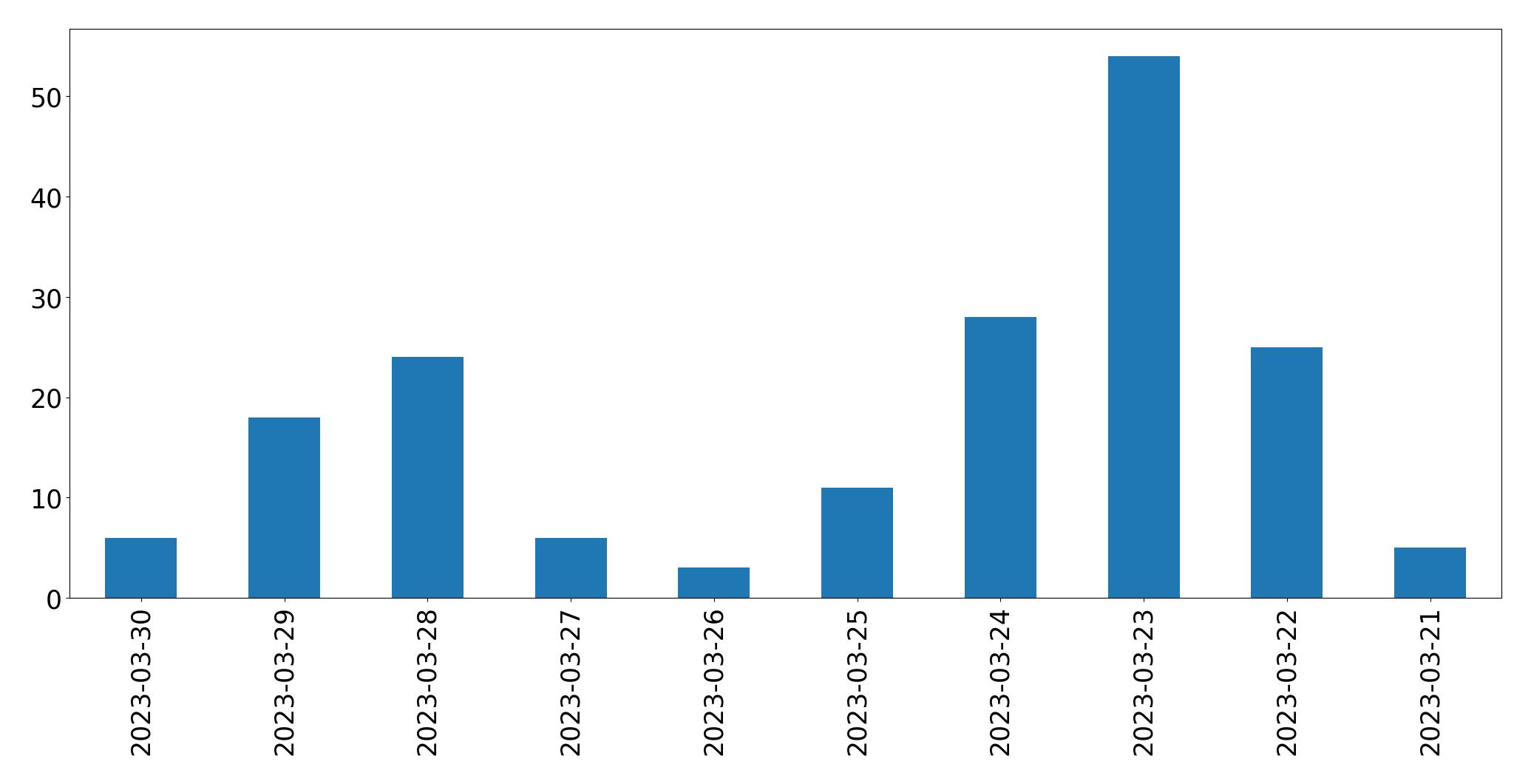 Tweets per day chart